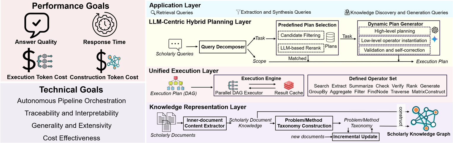 AgenticScholar System Architecture and Performance Goals