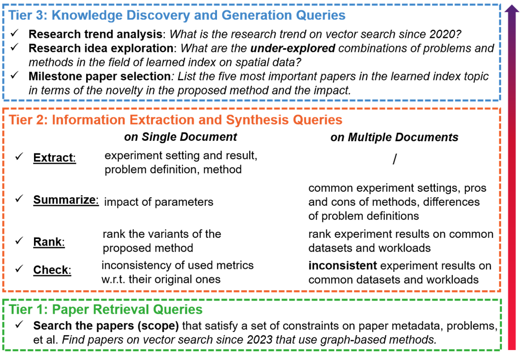 Three tiers of scholarly queries supported by AgenticScholar